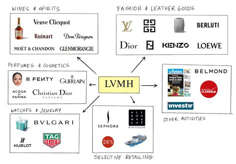 brands owned by louis vuitton|list of brands under lvmh.